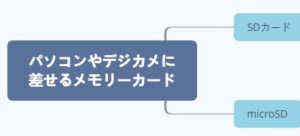 パソコンやデジカメに差せるメモリーカードの種類