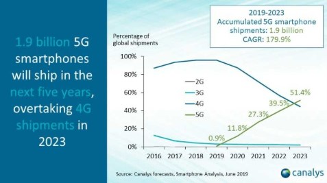 4Gと5Gのうつりかわり